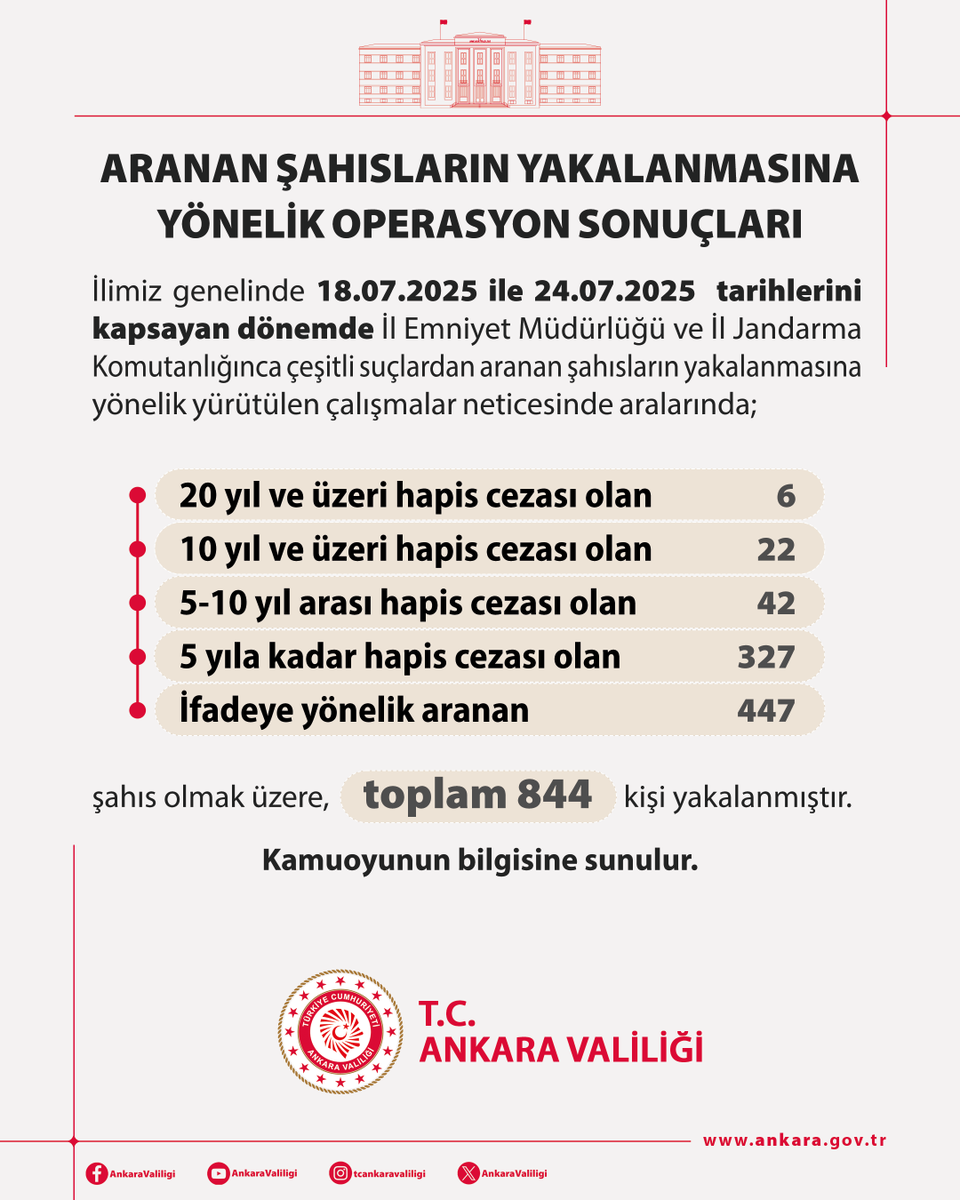 AnkaraValiligi's tweet image. Ankara il genelinde 18.07.2025 ile 24.07.2025 tarihlerini kapsayan dönemde aranan şahısların yakalanmasına yönelik operasyon sonuçlarına ilişkin bilgiler.