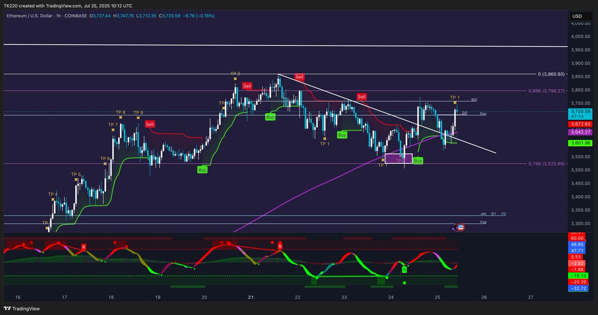 SBLE369's tweet image. Day 4 of our FREE Trading group. Thanks to all who have joined so far.
Profits booked in Perps and Memecoin trades.
Alts are primed for expansion.
Just sign up with my BloFin link and dm me your UID number to get access. blofin.com/register?refer…