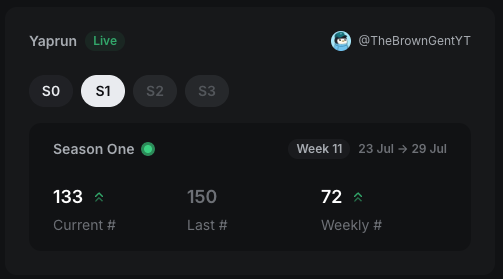 TheBrownGentYT's tweet image. Week 10 Infinex Yaprun Results Are In!

After slipping for a few weeks, I’ve finally found my rhythm again, hitting a personal best rank of #133.

Also made it back onto the 7D Kaito leaderboard!

We likely just have 2 weeks left in Season 1!
How’d you do?