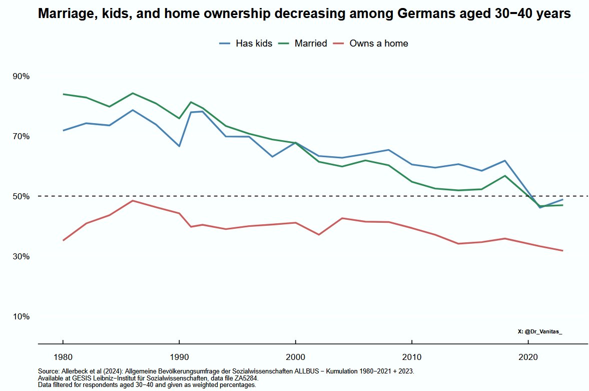 Dr_Vanitas_'s tweet image. In 1980, 84% of Germans aged 30-40 were married and 72% had kids
Today, this is a minority.
I'm lucky & blessed to be part of this minority. To those of you out there still looking for this: Don't give up; it's still possible, despite what social media says. Have a nice weekend