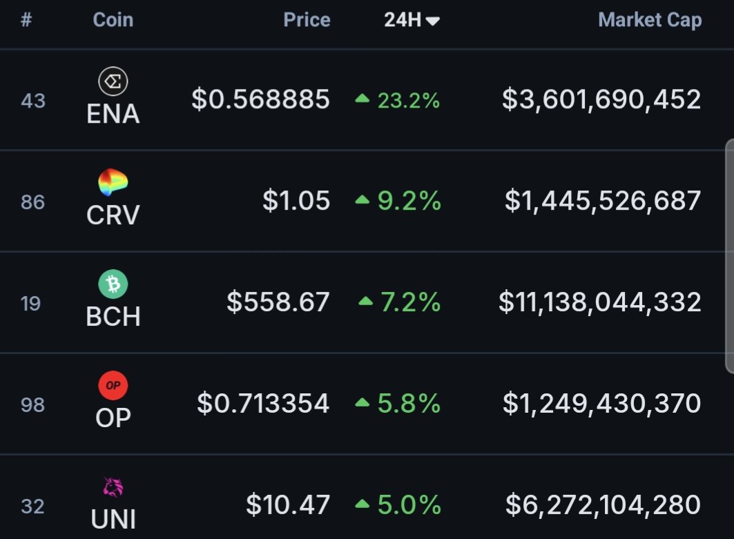 TheDeFinvestor's tweet image. Most of the best-performing tokens today are DeFi tokens.
DeFi is finally making a comeback.