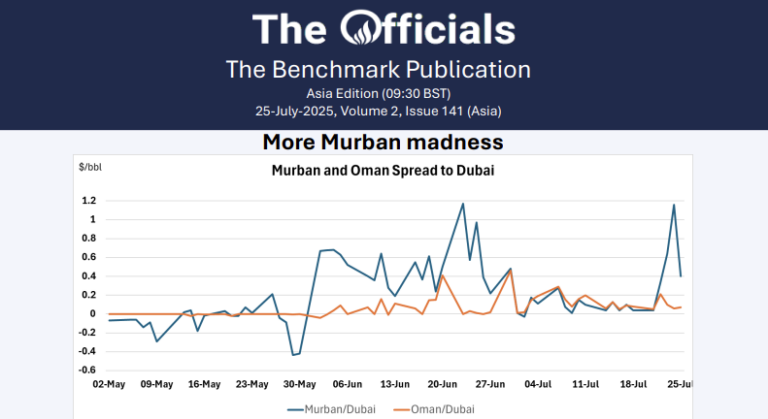 OnyxOfficials's tweet image. 25-July-2025, Volume 2, Issue 141 (Asia)
Murban breathes out - look at that spread! The UAE just keeps pumping... What&apos;s moving what in Asian products?
Read here: flux.live/news/all/the-o…
#OOTT #TheOfficials #Oil
