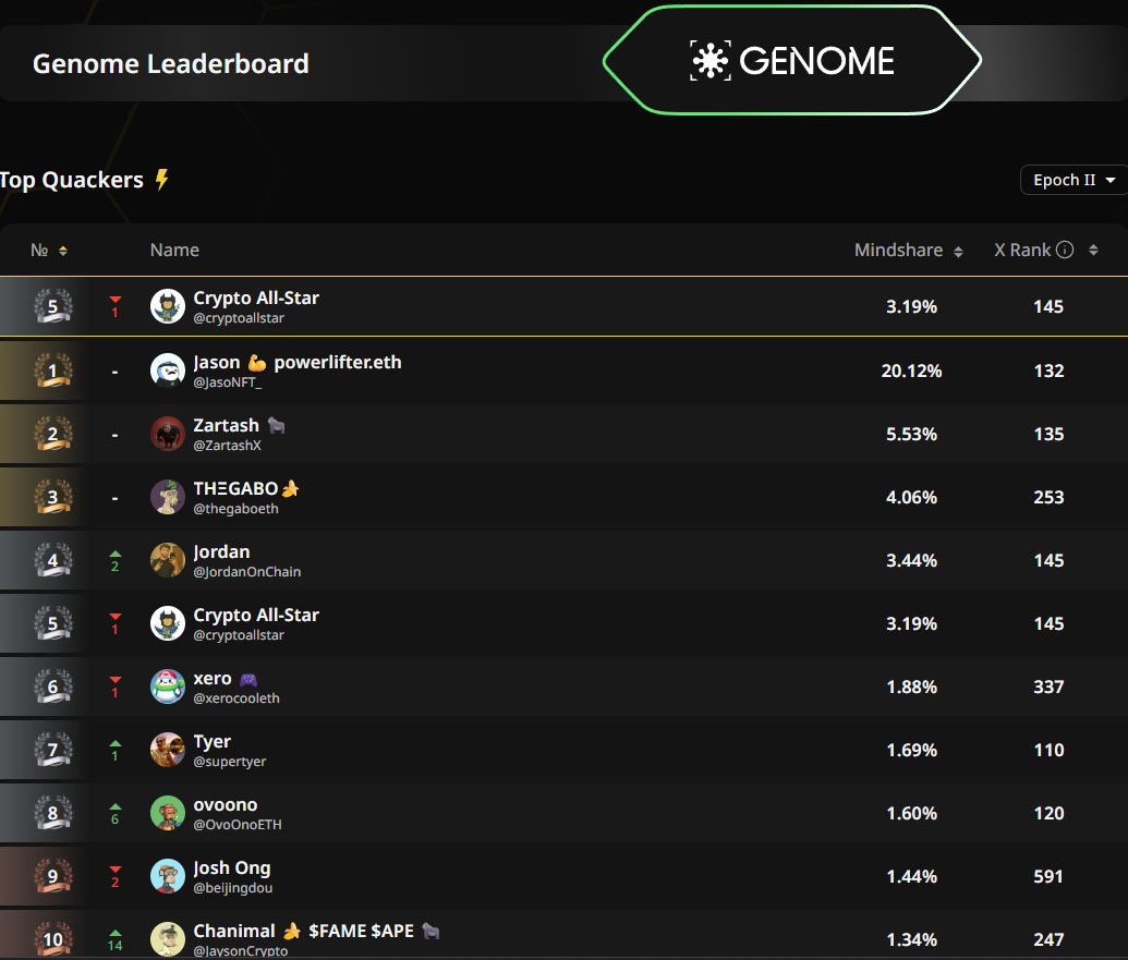 cryptoallstar's tweet image. Top 5 of @genome_protocol tranche 2 by followers:
Jason - 18k
Zartash - 26k
Gabo - 92k
Jordan - 33k
Crypoallstar - 4k
It gets worse if I go lower on the board, I feel like this duck is in the wrong pond, am I fked?
Are Kodas built different?
I think fked 🤣
@wallchain_xyz