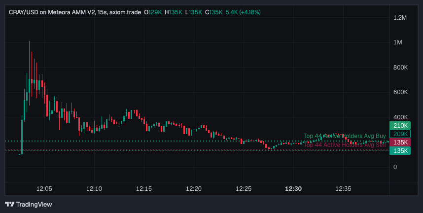 FK <a href="/believeapp/">Believe</a> launches

pure extraction, all of them, go look at all the launches and top traders

insiders are insta dumping 6 figs on everyone

all the launches look like farming charts

trenchers have more respect for PF than Believe, read that again. 

such a wasted