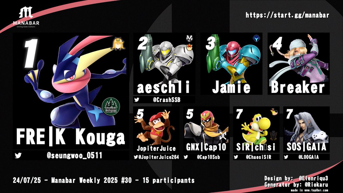 Yesterday’s <a href="/ManaBarCH/">ManaBar</a> Weekly Top8! Congrats everyone:
🥇 <a href="/KoreanKouga/">K Kouga</a> 
🥈 aeschli 
🥉 Jamie
4.   Breaker
5.   <a href="/JopiterJuice264/">JopiterJuice🍊</a> &amp; <a href="/Cap10Ssb/">GNX | Cap10</a> 
7.    <a href="/ChaesiSIR/">Chäsi</a> &amp; <a href="/LOOGAIA/">SOS | GAIA</a>