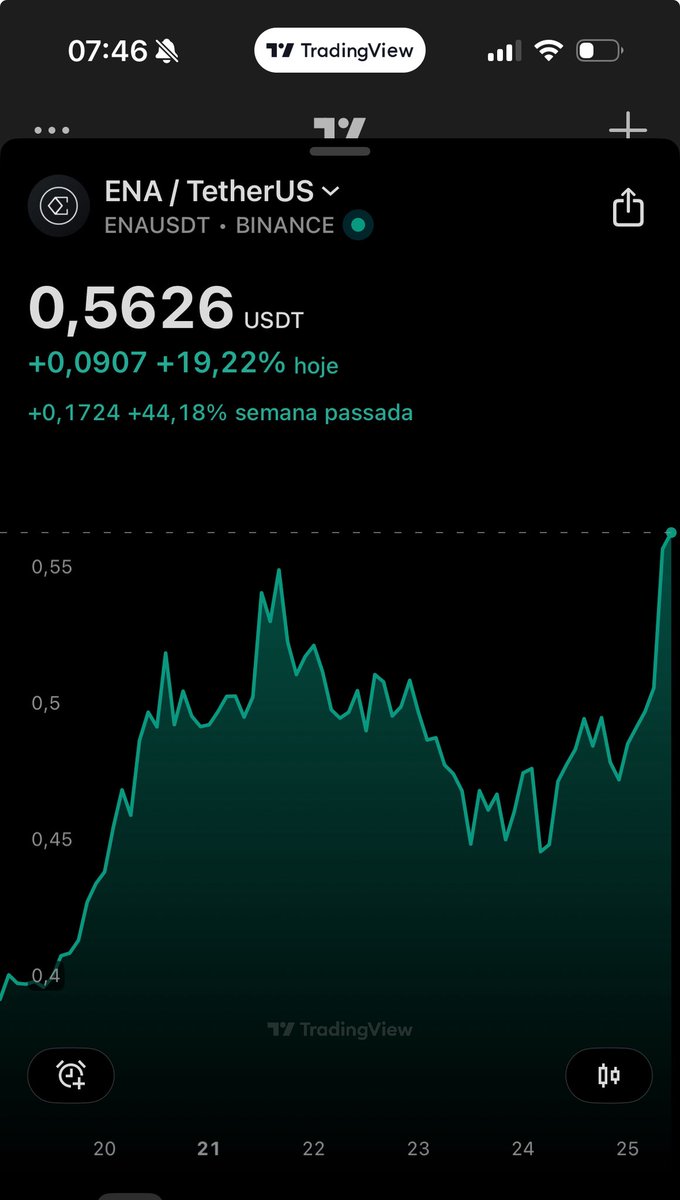 defiremora's tweet image. $ENA squeeze
cuidado ao saírem shortando ativos só porque não acompanharam a queda do mercado, isso pode te custar caro
