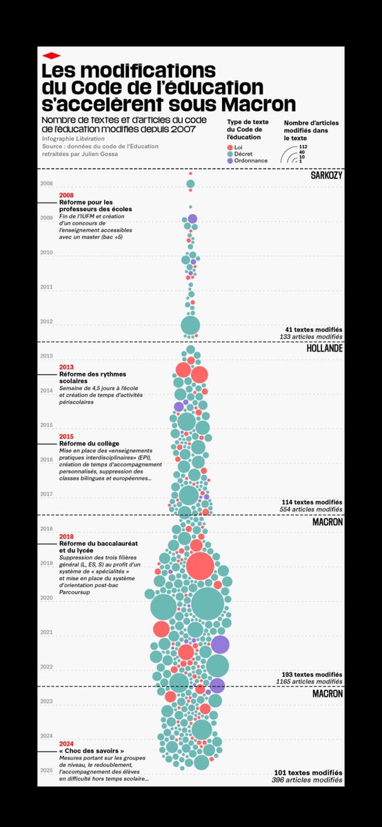 LePerdir's tweet image. Quoi qu’on en dise, depuis 2017 on nous en met plein la figure. On modifie mais en dégradant les conditions d’exercice de nos métiers. On « réforme », pour de la com, laisser une trace, sans étude préalable, sans bilan après, toujours dans un « stop and go ». Pour pas un rond…