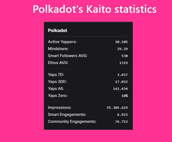 Kripto_Ally's tweet image. Polkadot surpasses 55,000,000 views in the last 6 months in collaboration with @KaitoAI .
Attention!
We are entering the final month ( August)
of the 6-month Polkadot Kaito collaboration.
If the Polkadot-Kaito collaboration is extended, it seems quite possible to reach…