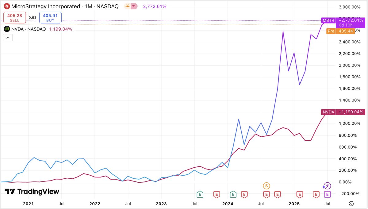 aidankaradza's tweet image. Zoomers, DON'T WAIT TO BUY BITCOIN.
Everyone is now buying: pensions, governments, banks, billionaires, and Wall St.
This isn't some little coder experiment anymore.
Bitcoin ETFs &amp; products are reaching gold levels in &lt;2 years.
The best performing company since mid-2020 is a…