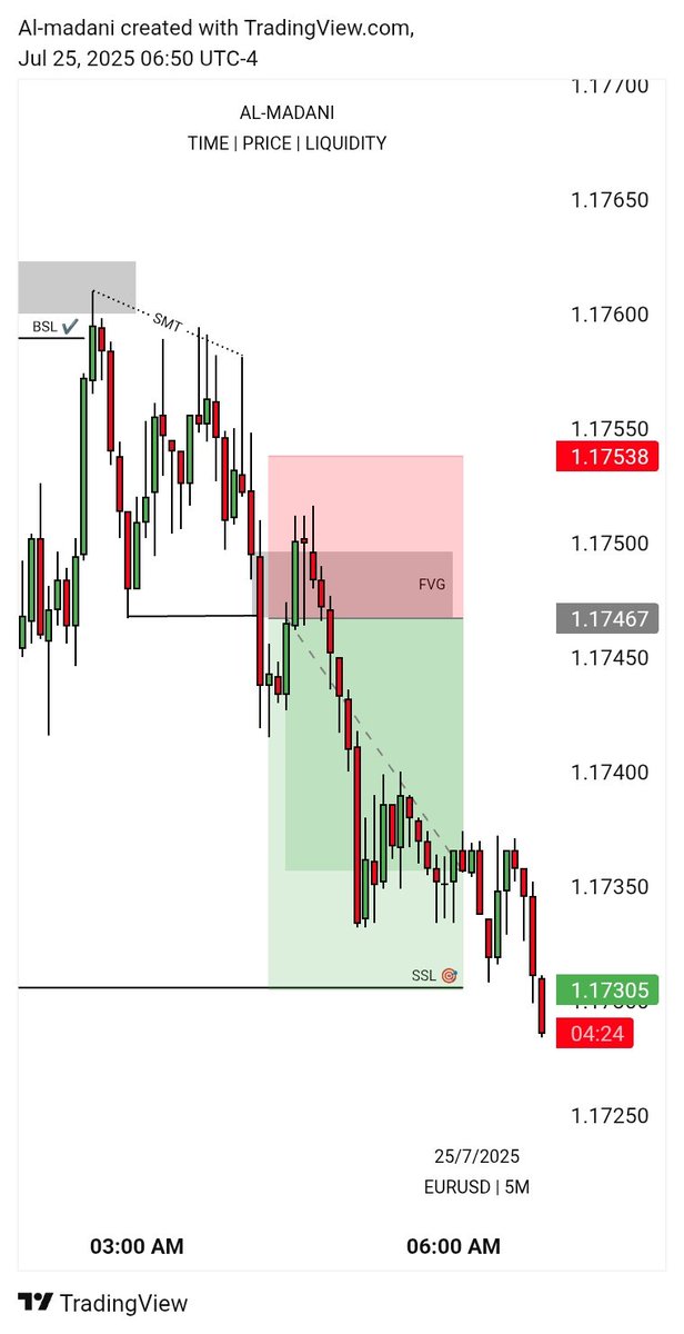$EURUSD 
1H IRL ♻️ ERL 
5M SMT FVG