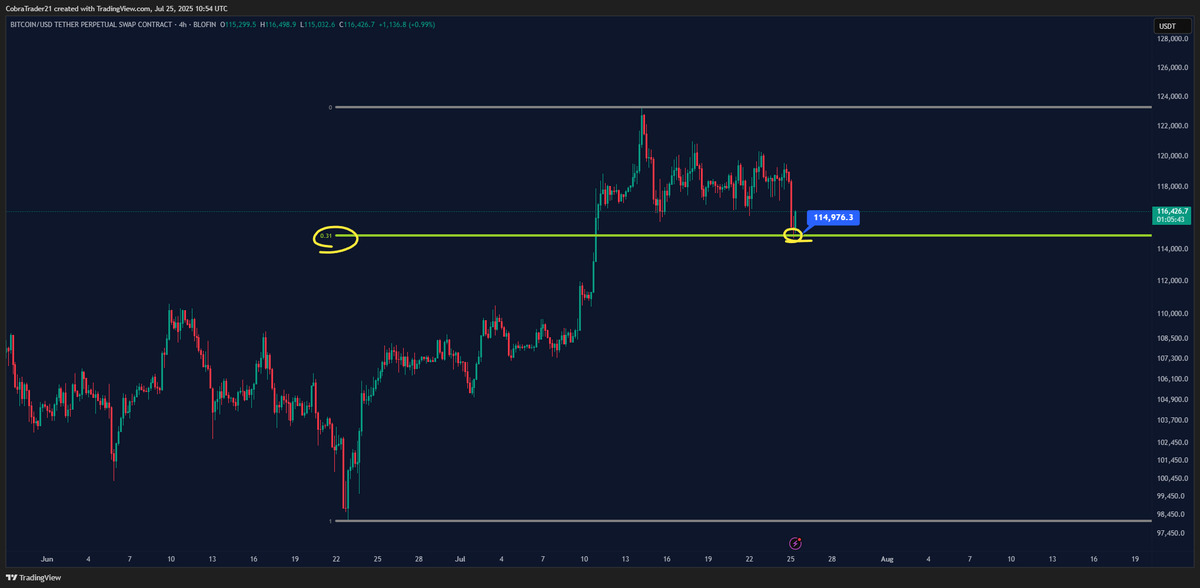 kingcobratrader's tweet image. TO THE DOLLAR! $BTC
Been saying for a week now, if 115k hits, it will be a good long.
ONCE AGAIN! You can see LIVE how the algorithms are using the 0.31 FIB to to buy up the market🎯