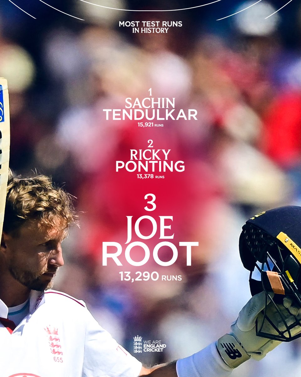 The all-time leading run-scorers in Test cricket 📈

1️⃣ Tendulkar – 15,921
2️⃣ Ponting – 13,378
3️⃣ 𝗥𝗼𝗼𝘁 – 𝟭𝟯,𝟮𝟵𝟬 ⬆️
4️⃣ Kallis – 13,289
5️⃣ Dravid – 13,288
6️⃣ Cook – 12,472
7️⃣ Sangakkara – 12,400
8️⃣ Lara – 11,953
9️⃣ Chanderpaul – 11,867
🔟 Jayawardene – 11,814

Joe Root,