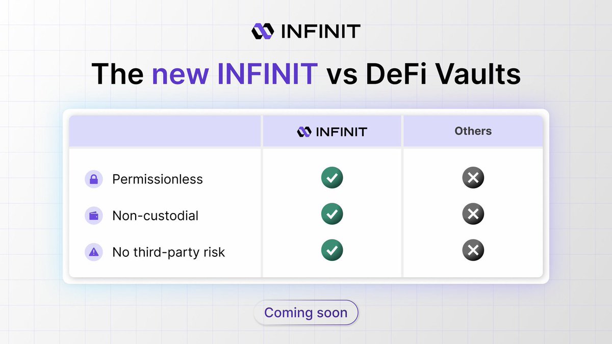 Chiads11's tweet image. Still pushing hard to break into the Top 1000 on the @Infinit_Labs x Kaito Yapper leaderboard, every bit of support right now truly counts.
Why the grind?
Because Infinit is handing out 1.5 million $IN tokens to the top contributors. That’s 0.5% of total supply going directly to…