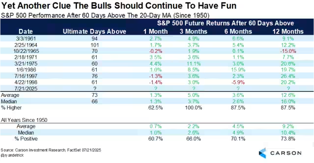 S&amp;P500은 20일 이평선 위를 61일 연속 유지하고 있습니다.
1950년 이후로 8번 밖에 없었으며, 이번 세기에 처음입니다.

1965년엔 1년 뒤에 하락하긴 했지만,
전반적으로 보면 강세장의 신호였습니다.