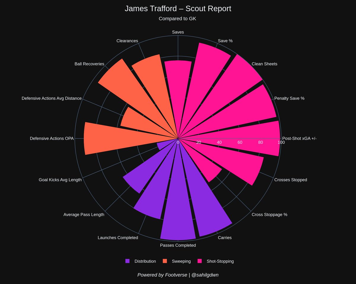 sahilgdwn's tweet image. James Trafford returns to Manchester City from Burnley as Pep begins reshaping his squad. With Ederson’s exit looming, the 22yo English GK could step in as the new No.1. A former City academy talent, Trafford will now aim to claim both club and England’s starting spot.