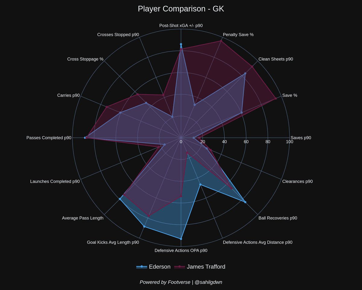 sahilgdwn's tweet image. James Trafford returns to Manchester City from Burnley as Pep begins reshaping his squad. With Ederson’s exit looming, the 22yo English GK could step in as the new No.1. A former City academy talent, Trafford will now aim to claim both club and England’s starting spot.