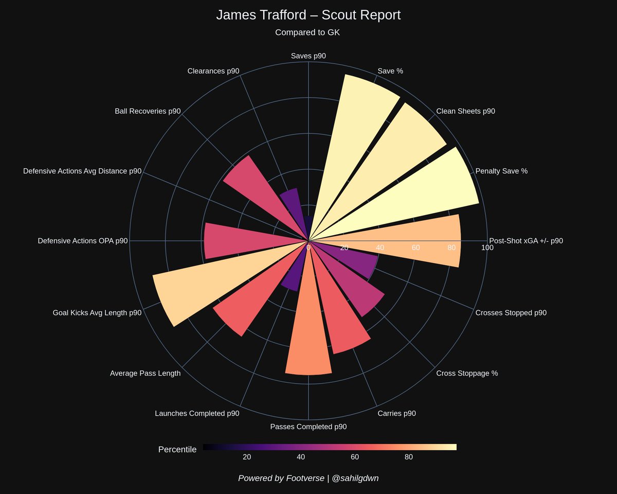 sahilgdwn's tweet image. James Trafford returns to Manchester City from Burnley as Pep begins reshaping his squad. With Ederson’s exit looming, the 22yo English GK could step in as the new No.1. A former City academy talent, Trafford will now aim to claim both club and England’s starting spot.