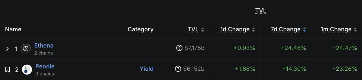 Cryptogether_'s tweet image. 🚨Sur les 44 protocoles avec +1 Md$ de TVL, $ENA & $PENDLE affichent les meilleur gains sur 7 jours.
bullish.