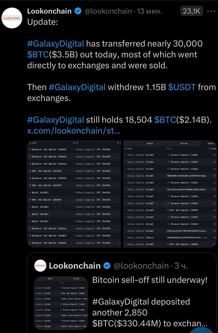 tazmancrypto's tweet image. someone tell galaxy to chill the fuck out
dumping over 30K BTC like it’s nothing - of course the timeline’s freaking out. word is they got part of that old satoshi whale bag earlier this month, and now they’re feeding it to the market one chunk at a time. makes sense if you’re a…