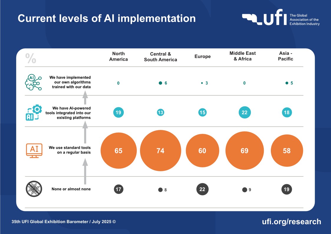 📊 El Barómetro Global de <a href="/UFILive/">UFI</a> muestra un crecimiento de la actividad ferial en varios mercados y un uso regular de las herramientas de la IA.

ℹ️ Más info: afe.es/es/noticia/el-…

#ufi
#AsocFeriasEsp #feriasComerciales #Exhibitions