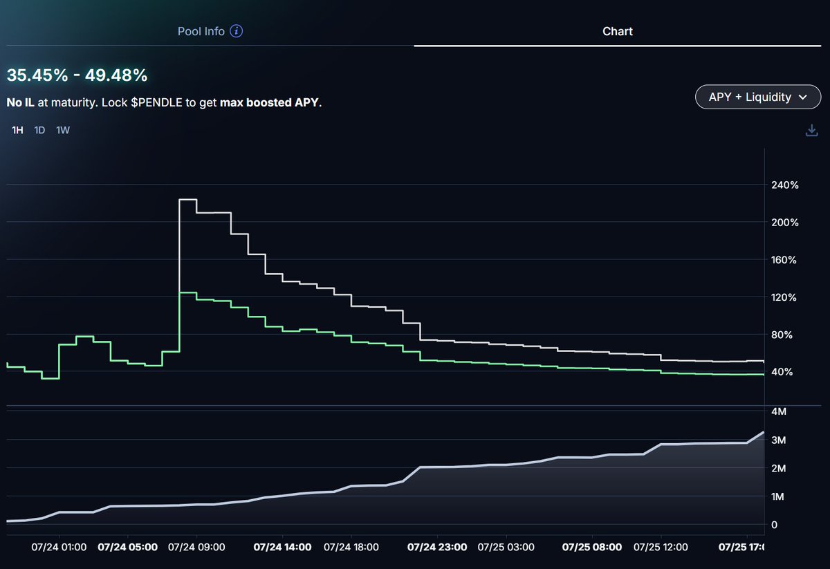 PendleIntern's tweet image. The hwHLP market has scaled to $3m in deposits in 2 days with hwHLP reaching ATH TVL of $14m TVL.
Pendle liquidity is fully synergistic, allowing protocols to grow TVL while leveraging our distribution network.
Pendle Hyperliquid - Great Technology