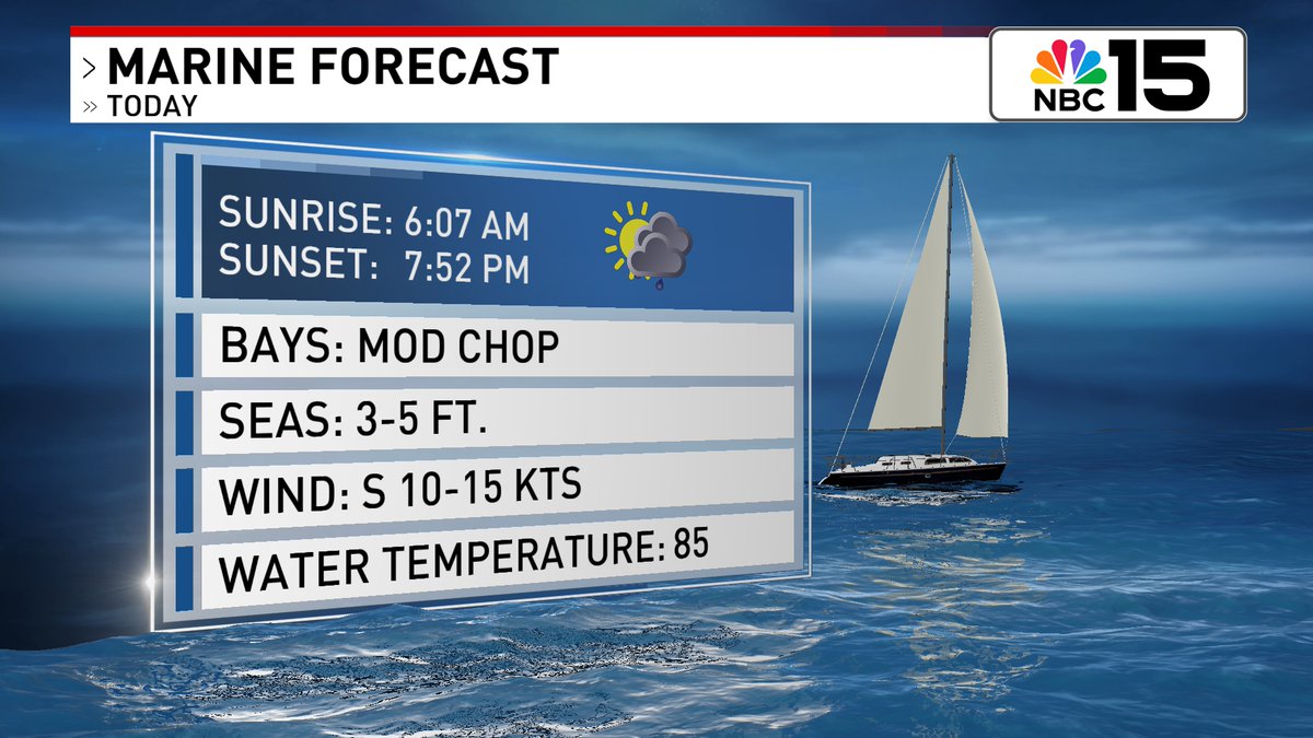 Kelly_WPMI's tweet image. The rip current risk 🌊🏊 is HIGH today & moderate this weekend. Waves in the surf zone will be 2 to 3 feet & the UV forecast is EXTREME. Moderate Chop in bays & coastal waters with seas 3 to 5 feet with coastal storms in store @mynbc15 mynbc15.com/weather