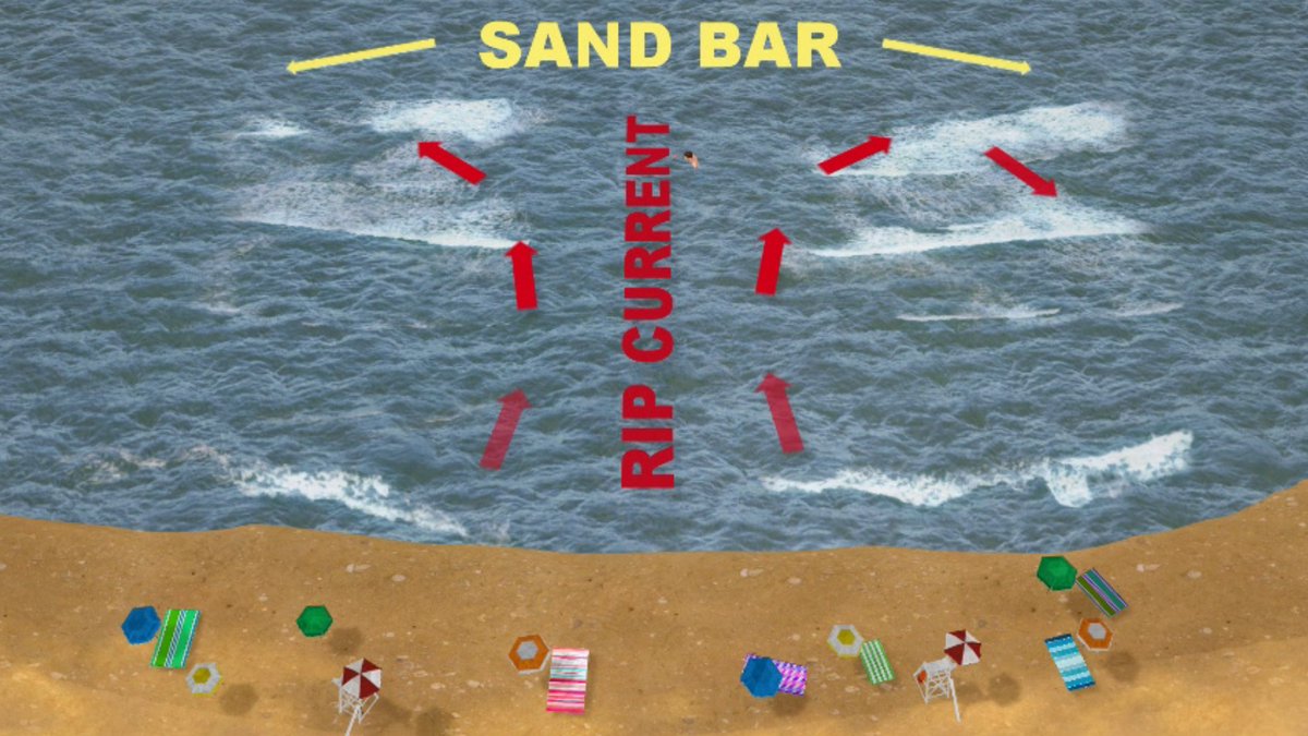 Kelly_WPMI's tweet image. The rip current risk 🌊🏊 is HIGH today & moderate this weekend. Waves in the surf zone will be 2 to 3 feet & the UV forecast is EXTREME. Moderate Chop in bays & coastal waters with seas 3 to 5 feet with coastal storms in store @mynbc15 mynbc15.com/weather