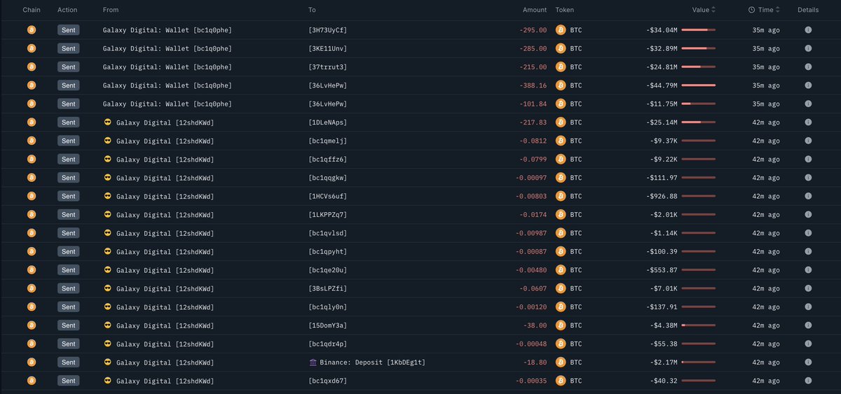 🐋 TODAY: GalaxyDigital moved ~30K BTC worth around $3.9B to exchanges.

They still hold 11.5K $BTC.