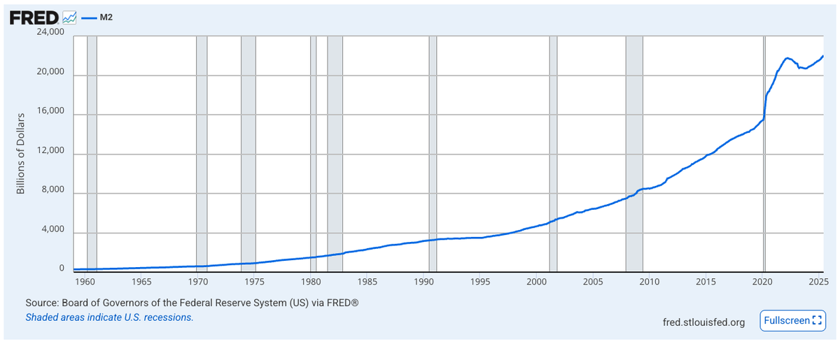0xAphelion's tweet image. M2 money supply ath