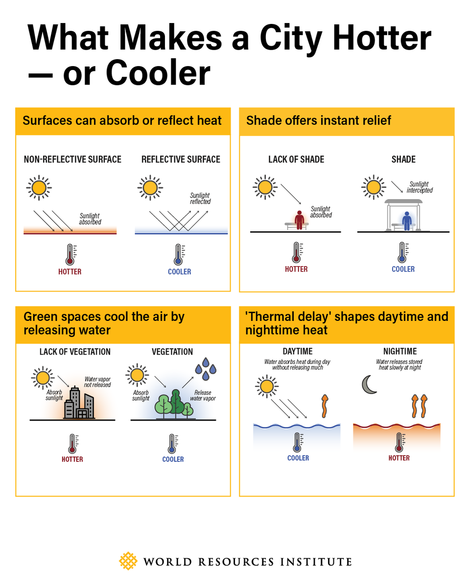 WorldResources's tweet image. 🥵Our cities interact with energy from the sun — reflecting it, absorbing it, transforming it, storing it — in ways that shape the experience of urban heat.
🌡️Understanding and harnessing what makes a city hotter is key to designing cooler cities. Get the facts behind extreme…