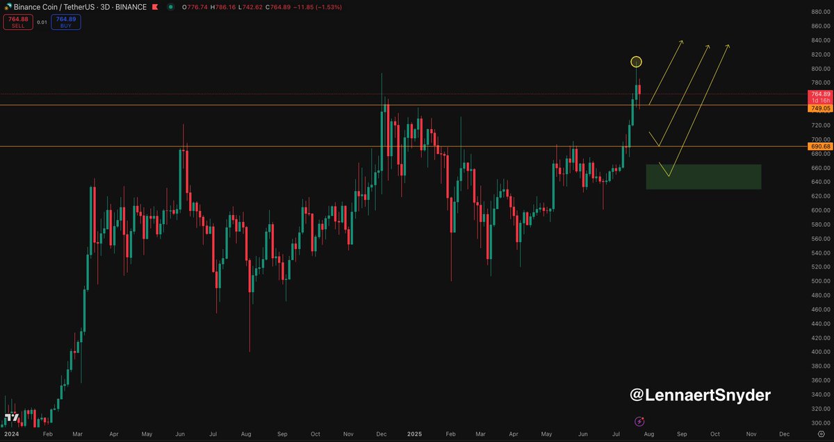 LennaertSnyder's tweet image. $BNB is flipping its previous ATH into support. 🔥
It printed a fresh ATH and now testing most bullish support.
Holding here means more upward momentum.
"If" price tests lower support I'm opening new longs.
@BNBCHAIN is a beast. 🚀