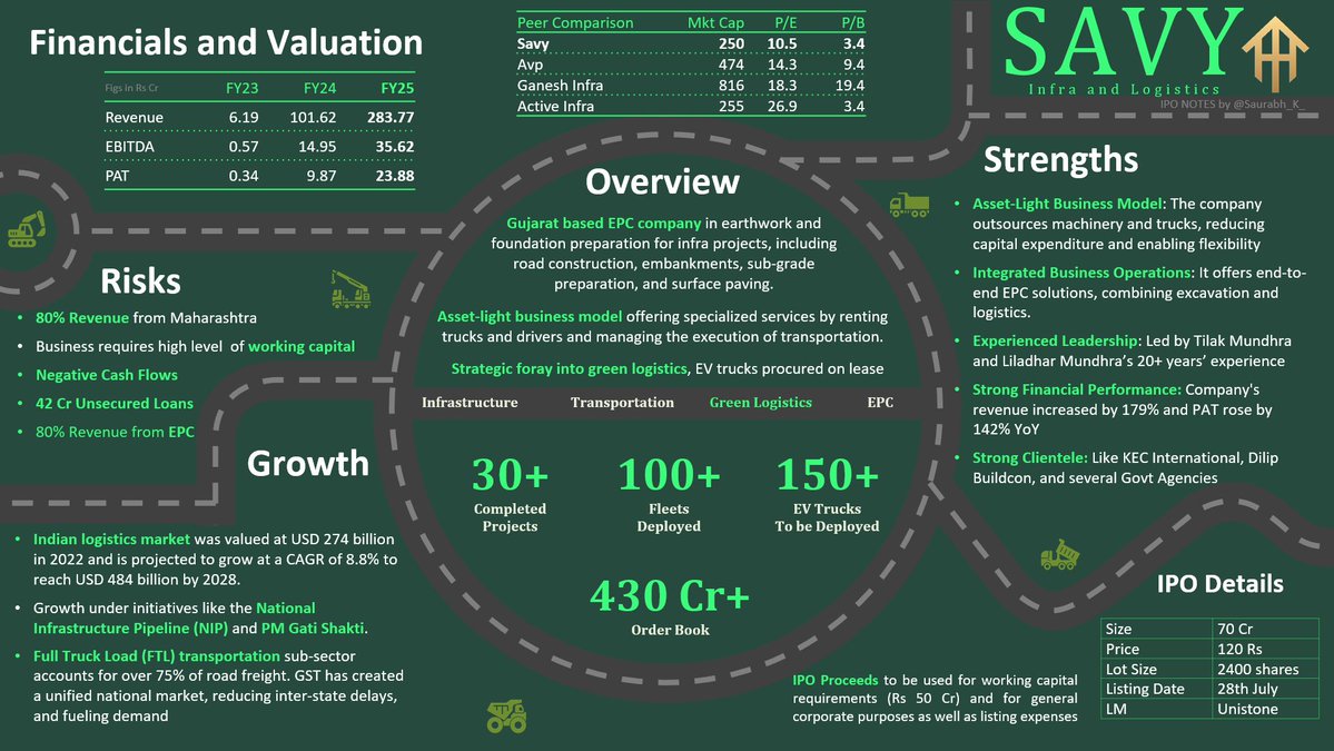 Saurabh_K_'s tweet image. &quot;It&apos;s a pirate&apos;s life for me. Savvy?&quot; - Jack Sparrow.

Congratulations to the allotees on this one. Hopefully a good listing on the cards. Green theme to highlight the green logistics foray. Hope its useful!

#IPO #SAVYInfra #SME