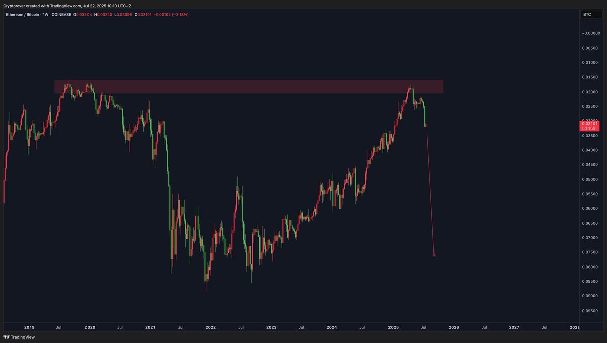 jsckx67's tweet image. $ETH exit pump completed. 

Altseason is cancelled...