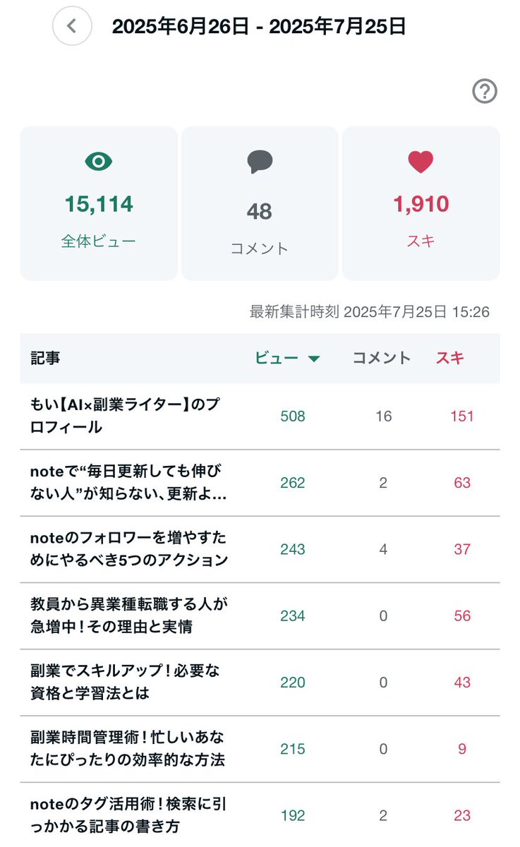 KaitoBlog_'s tweet photo. 【経過報告】
noteを始めて3週間

フォロワー　807人(309人増)
PV  15,114(8,196増)

1,000人いけるか！？ https://t.co/RW1u9SZTzo