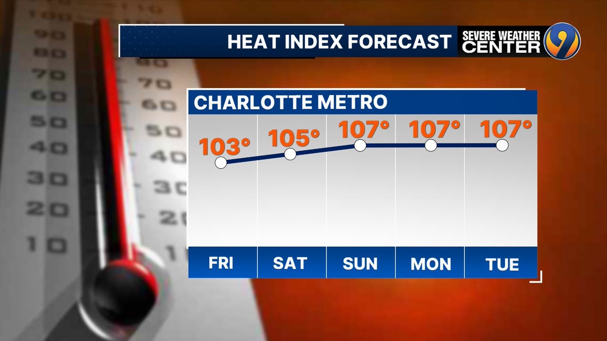 kmondayWSOC9's tweet image. The extreme heat we'll have this weekend feels even worse when you factor in the humidity. Heat Advisories are going to likely be in place for most of our area as values could reach close to 110°!
Be smart with this kind of heat, it's nothing to mess with.