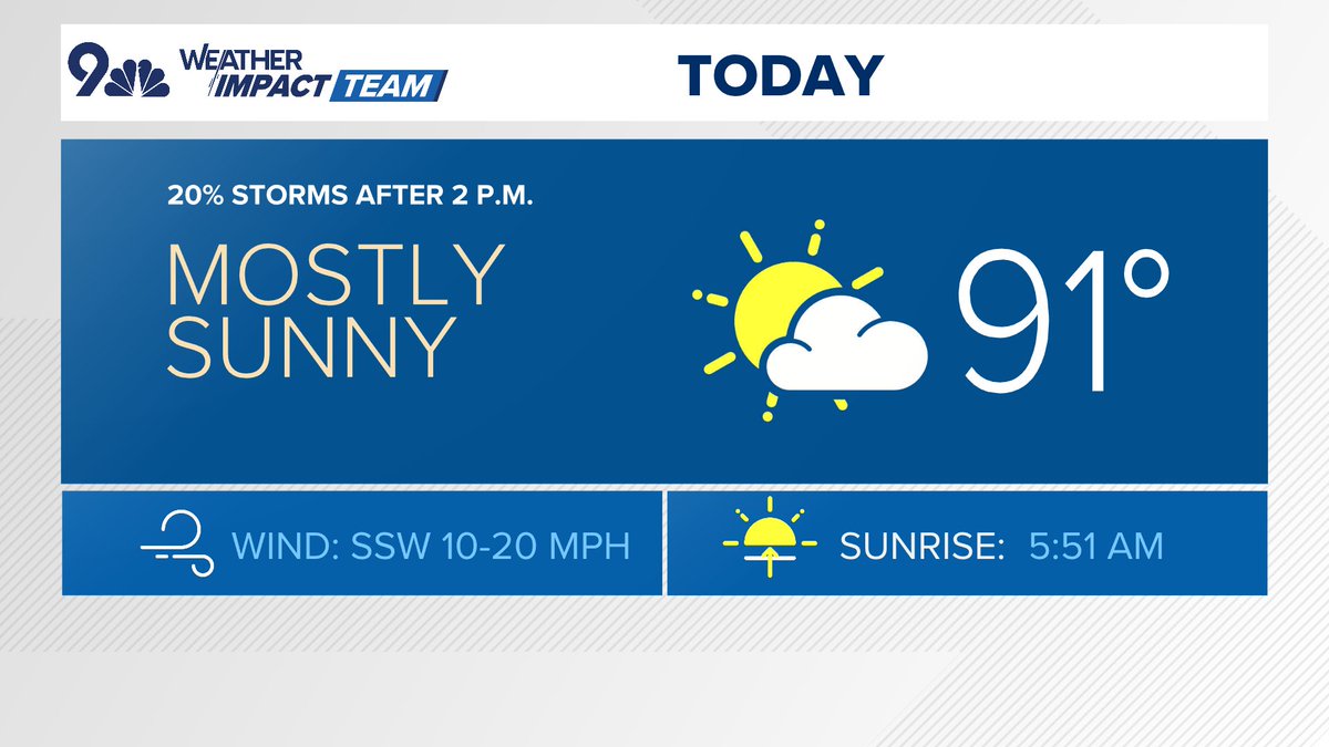 BianchiWeather's tweet image. 🌤️ Warmer and drier today, though we'll still have a 20% chance for a brief gusty storm after 2p. Most stay dry. Highs back in the low 90s, close to average for late July.
🌡️ Even hotter tomorrow and Sunday, with highs close to 100° on both Sunday and Monday.
#COwx