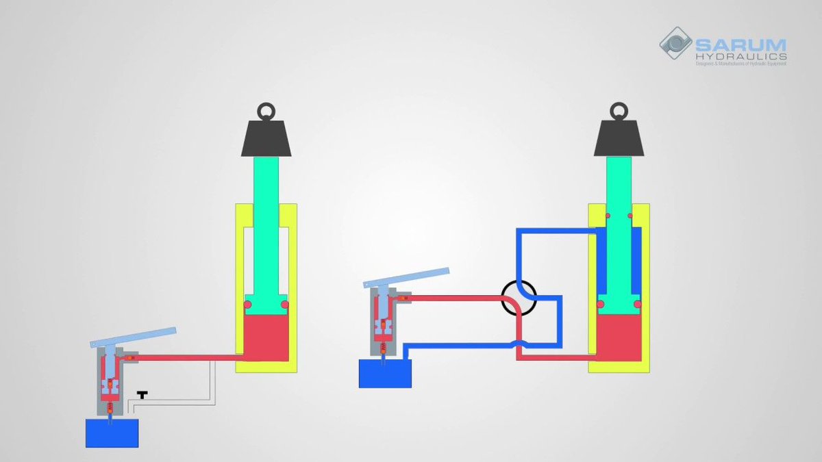 📣 Single Acting and Double Acting hydraulic cylinders: What's the difference? - Video Animation Via YouTube buff.ly/unYzv6W