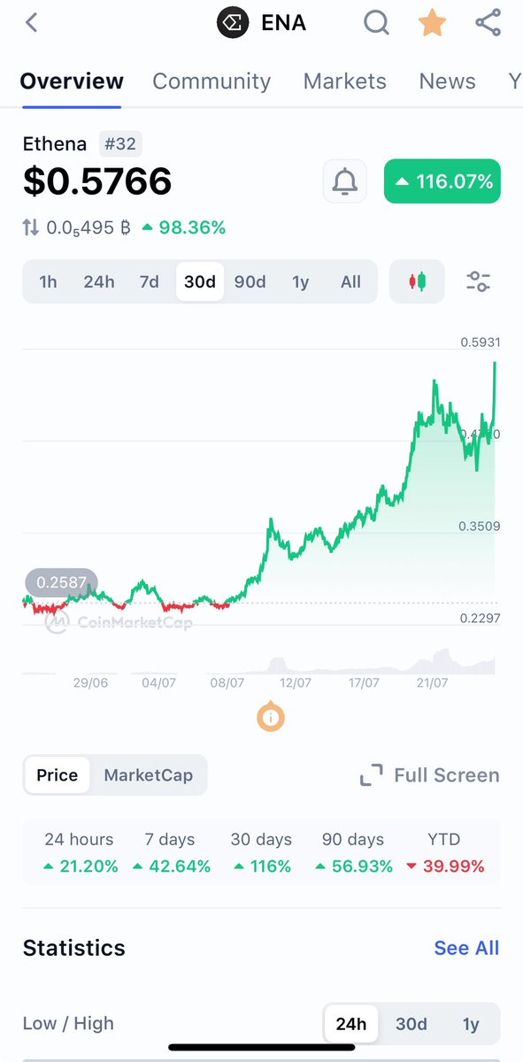 🚨 All you had to do was follow me to grab cheap $ENA 

I hand you my research for free 🔮