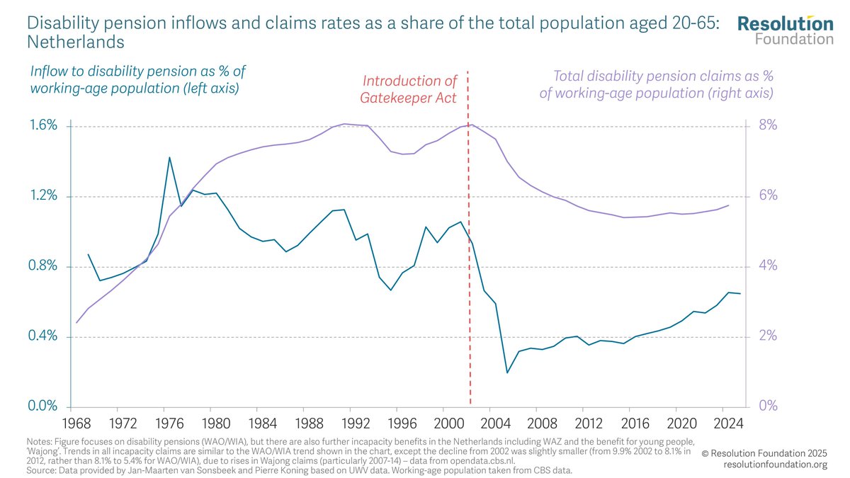 resfoundation's tweet image. The Gatekeeper Act in the Netherlands radically reduced inflows into disability pensions.
If reforms in the UK found a similar level of success, it could lead to incapacity benefit on-flows falling by two-thirds.