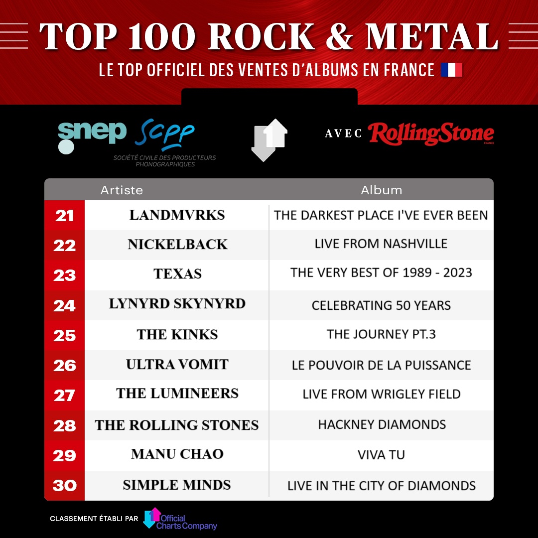 RollingStoneFra's tweet image. 🏆 CHARTS : @linkinpark et @indochinetwitt restent en haut des charts : rollingstone.fr/charts-top-alb…
✍️ Les meilleures ventes d'albums à retrouver chaque semaine sur notre site.
Avec le @snep et la @scppinfo en partenariat avec Rolling Stone 🇫🇷, HARD FORCE et @RockHardFR.