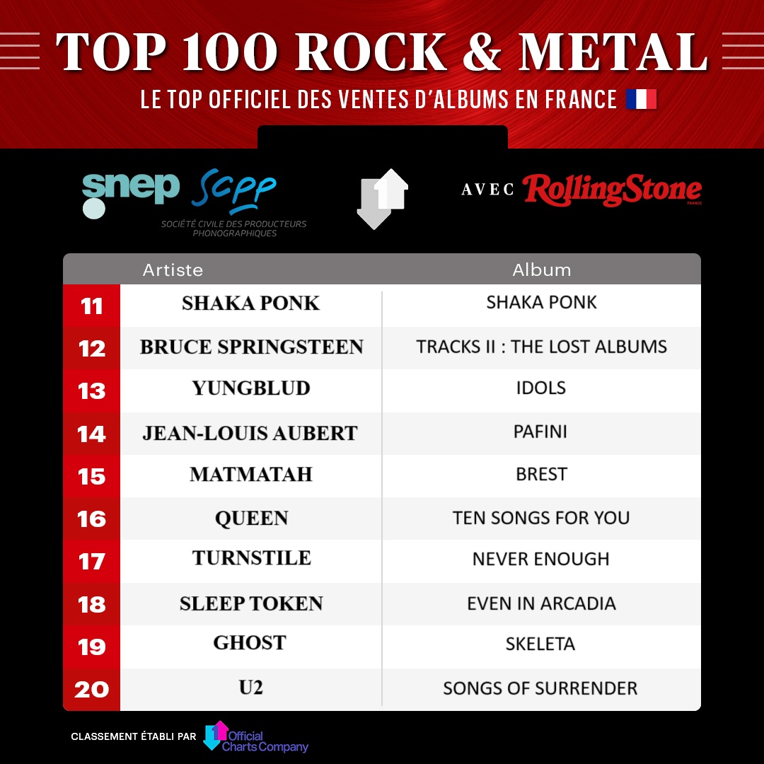 RollingStoneFra's tweet image. 🏆 CHARTS : @linkinpark et @indochinetwitt restent en haut des charts : rollingstone.fr/charts-top-alb…
✍️ Les meilleures ventes d'albums à retrouver chaque semaine sur notre site.
Avec le @snep et la @scppinfo en partenariat avec Rolling Stone 🇫🇷, HARD FORCE et @RockHardFR.