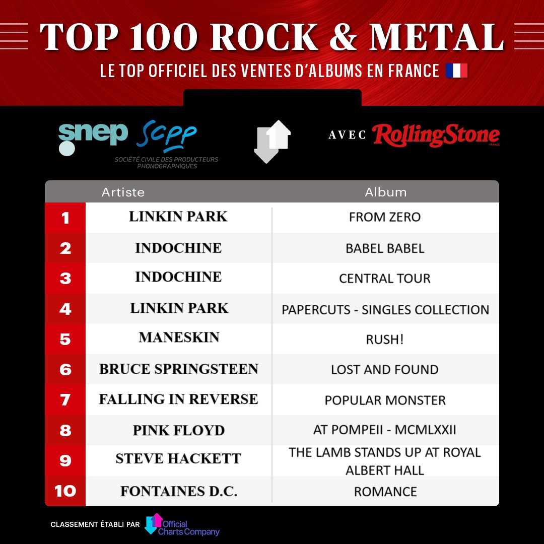 RollingStoneFra's tweet image. 🏆 CHARTS : @linkinpark et @indochinetwitt restent en haut des charts : rollingstone.fr/charts-top-alb…
✍️ Les meilleures ventes d'albums à retrouver chaque semaine sur notre site.
Avec le @snep et la @scppinfo en partenariat avec Rolling Stone 🇫🇷, HARD FORCE et @RockHardFR.