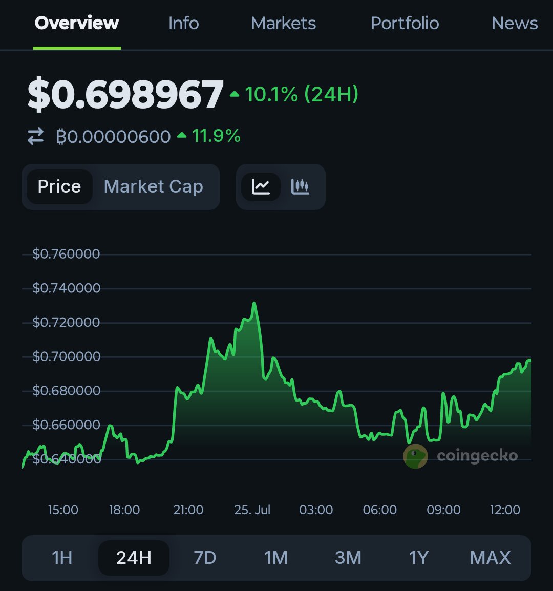 rogermoonCrypto's tweet image. $ANYONE wants to climb back to $1 so badly. ETH season is ANyONe season.
@AnyoneFDN //
$ETH $TAO $ENA $PUMP