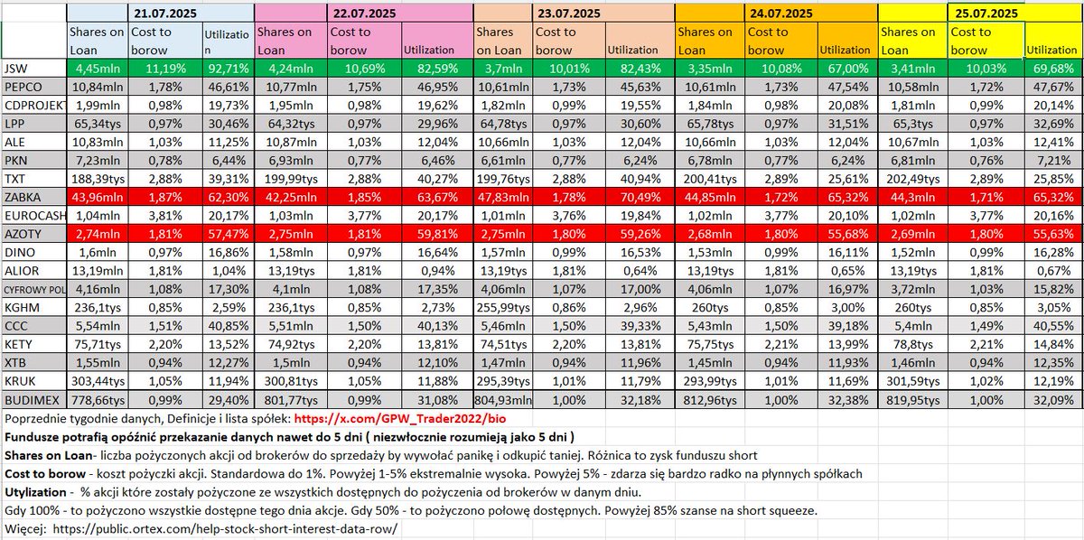 GPW_Trader2022's tweet image. Dla inwestorów świeże dane 2⃣5⃣.07.2025 pożyczki akcji na mWIG20+. W weekend USA +mWIG40+ Europa 🆕. Analizy ASML oraz TUI ( llinki poniżej).
Dziś węgiel koksowy drożeje +8% w Chinach.
Analiza TUI
x.com/GPW_Trader2022…
USA wraca do węgla
x.com/GPW_Trader2022…
Analiza ASML…