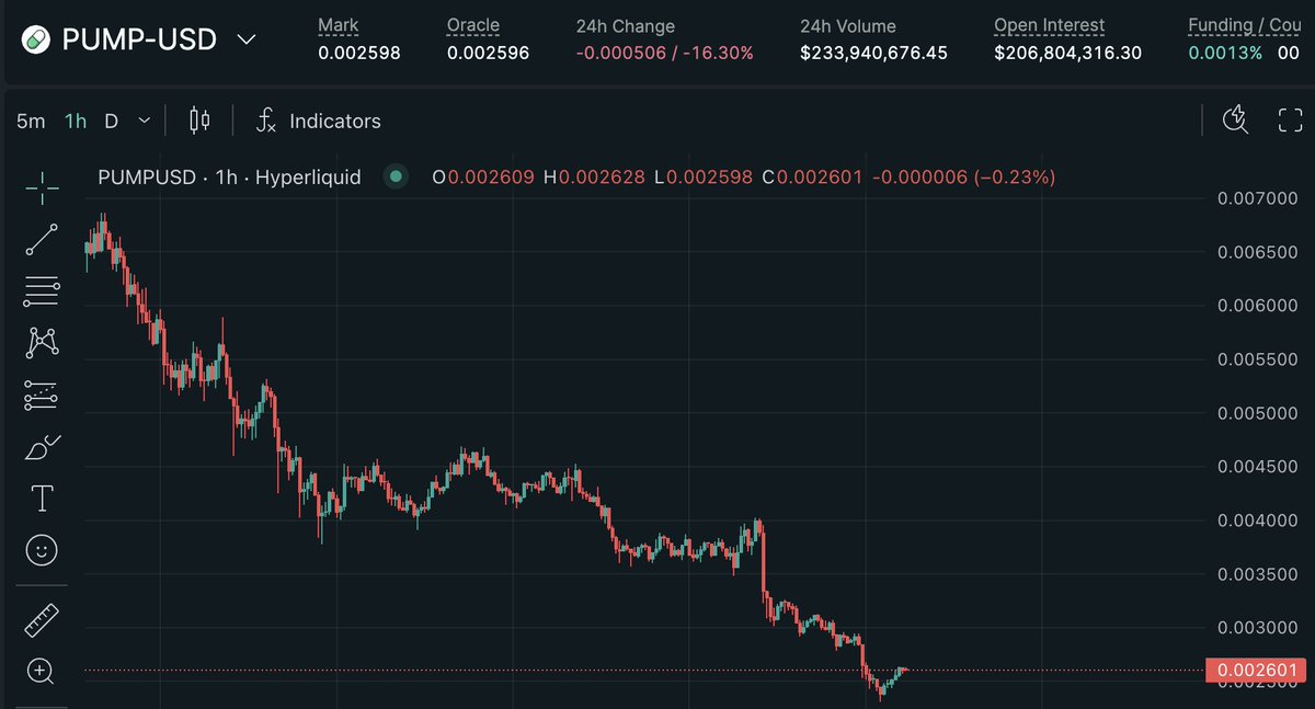 Iamfredguy's tweet image. Adding some $pump here. @a1lon9 you can do it my guy. One last exit pump.