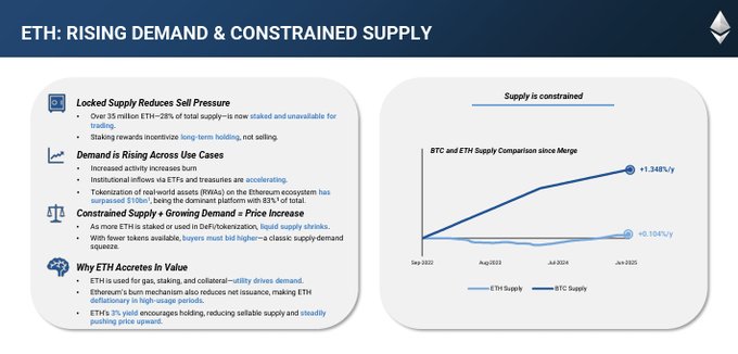 Ethereum Supply and Demand Chart