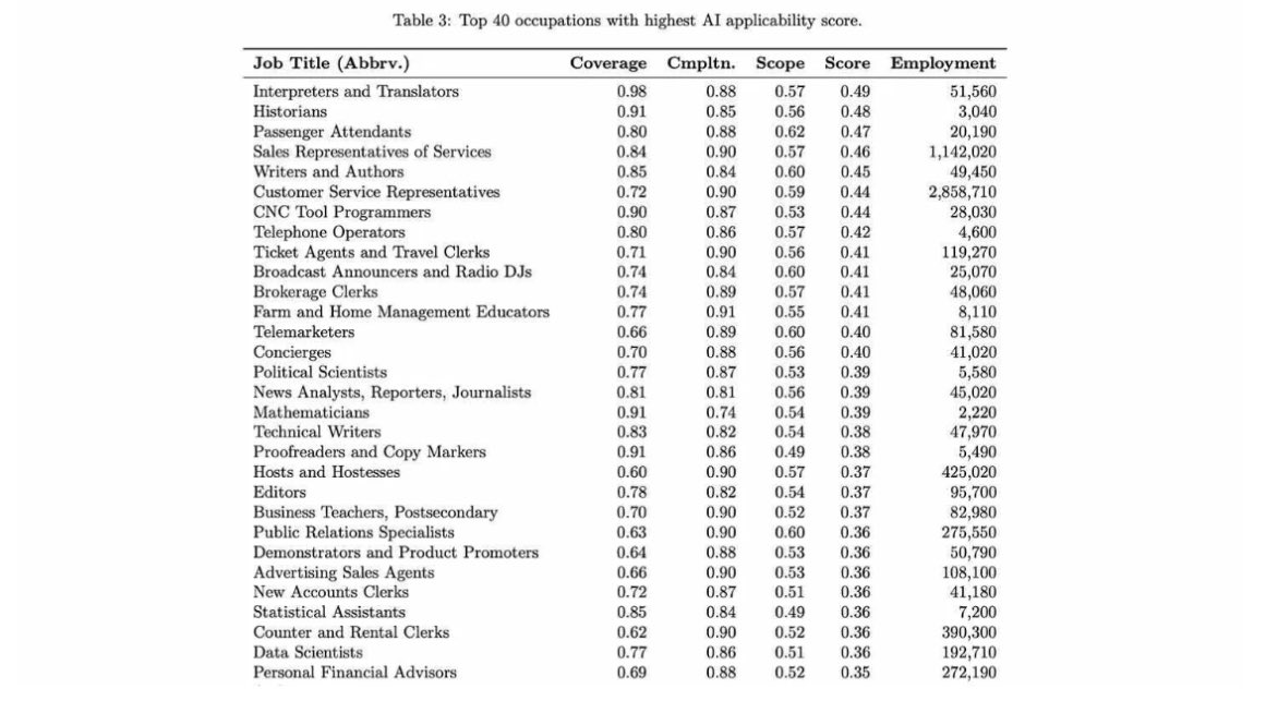 Nathcohen's tweet image. 💼 L’intelligence artificielle bouleverse déjà les habitudes de travail — et certains métiers sont bien plus exposés que d’autres.
🔎 Microsoft a analysé plus de 200 000 conversations avec Copilot pour répondre à cette question brûlante : quels emplois délèguent déjà leurs…