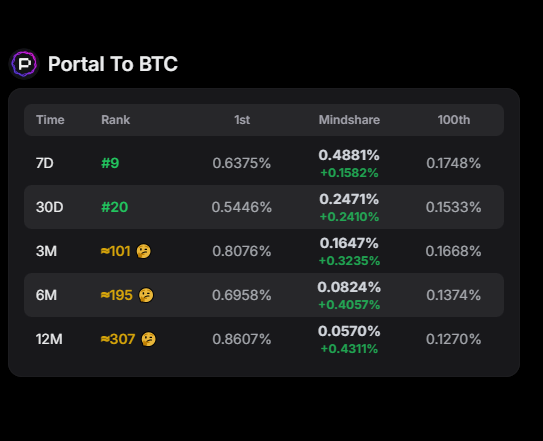 endlessq1's tweet image. .@PortaltoBitcoin
Finally
I reached my 3-month top 100 goal today
Thanks to everyone who wished me good luck
Let’s keep yapping about Portal