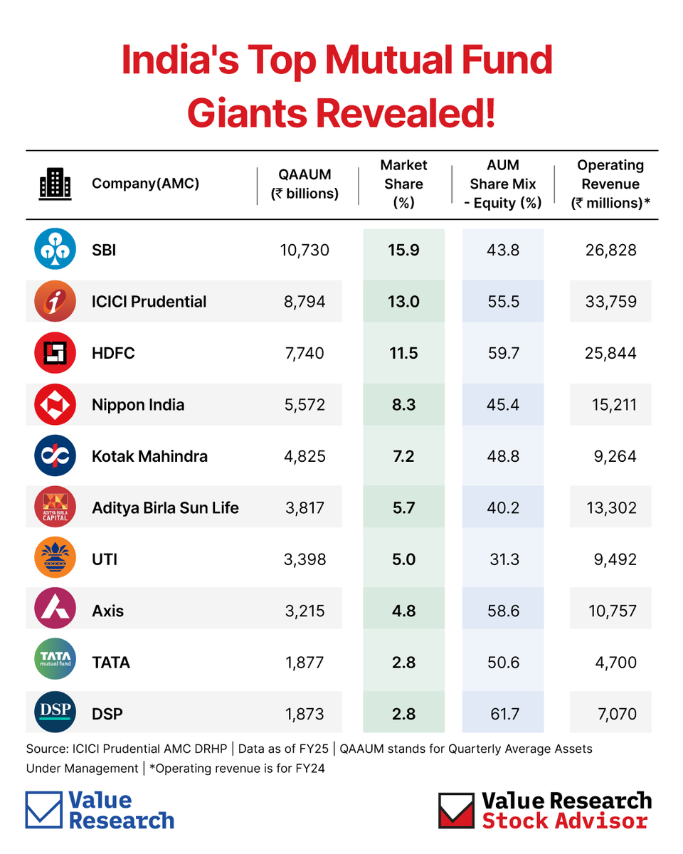VROStocks's tweet image. India’s top mutual fund giants: revealed!
SBI leads by AUM, but ICICI brings in the most revenue.
DSP has the highest equity share.
See how India’s top AMCs stack up on market share, equity mix & earnings. @ValueResearch
