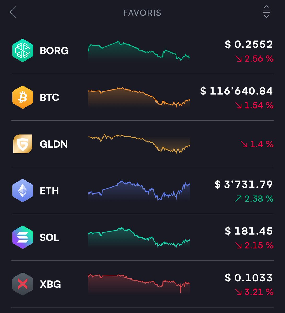 🌞 GM la team !
🔸 BTC : 116 640 $ (-1.54 %)
🔸 ETH : 3 731 $ (+2.38 %)
🔸 SOL : 181 $ (-2.15 %)
🔸 BORG : 0.255 $ (-2.56 %)
🔸 GLDN : -1.4 %
🔸 XBG : -3.21 %

📉 Petite respiration sur le marché, ETH seul en vert ce matin !
🚀 Qui accumule sur ces